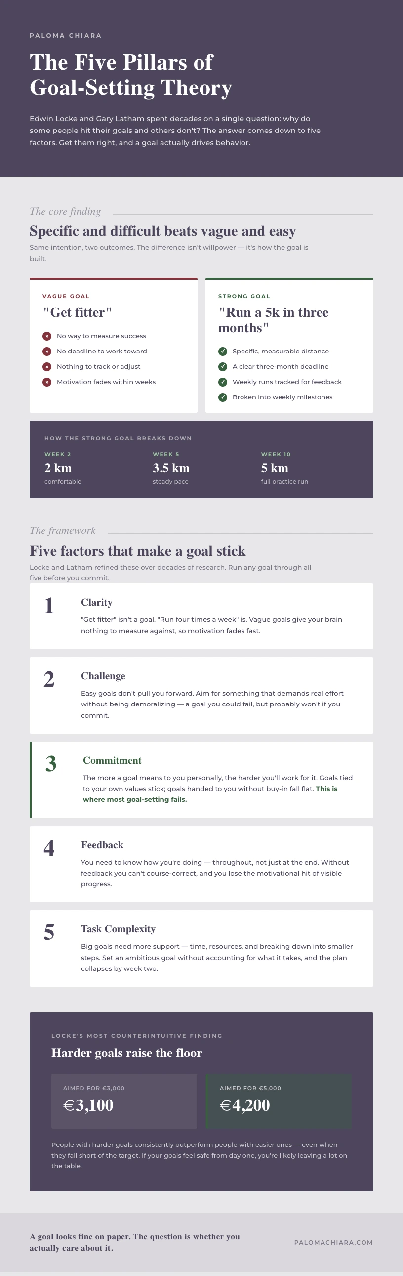 Infographic explaining the five principles of goal-setting theory: clarity, challenge, commitment, feedback, and task complexity