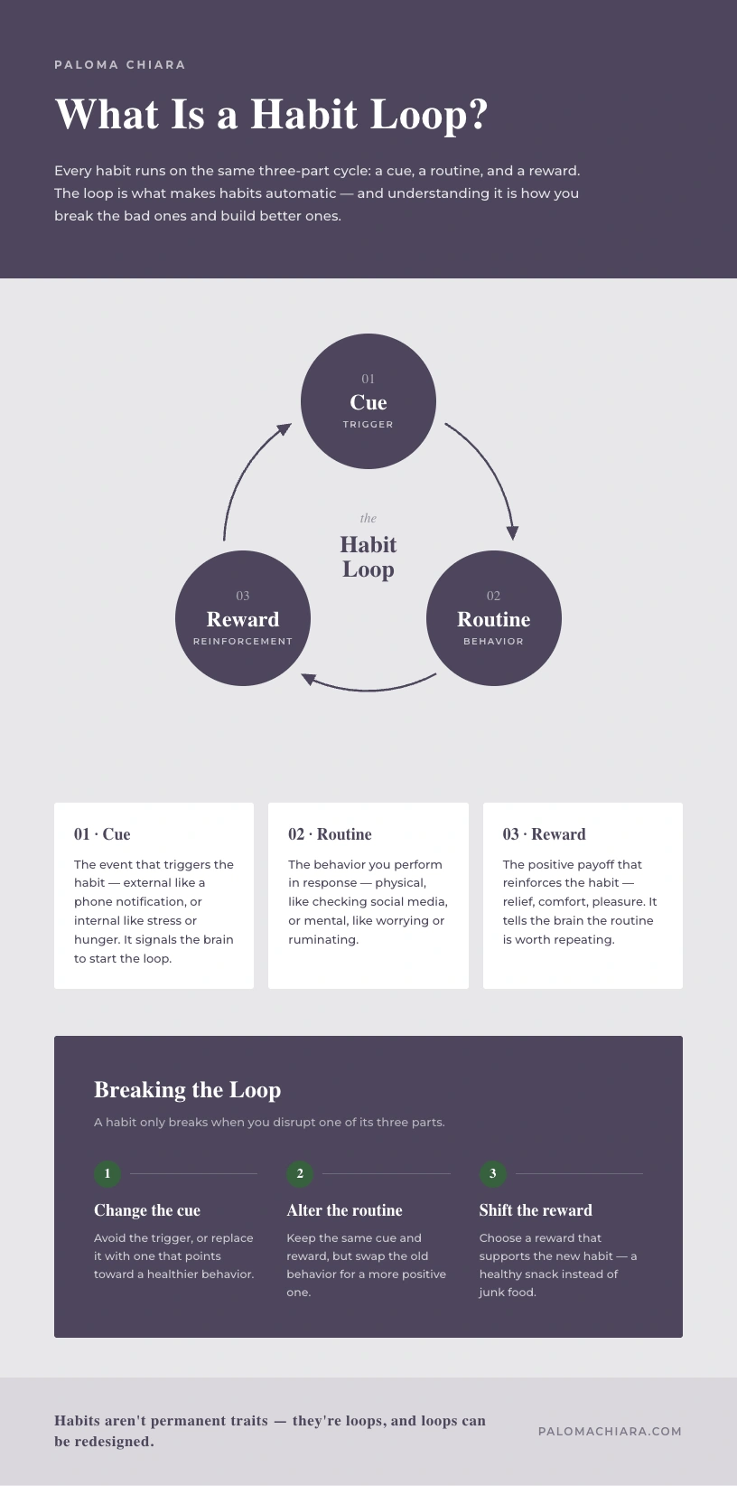 Infographic illustrating the habit loop cycle of cue, routine, and reward