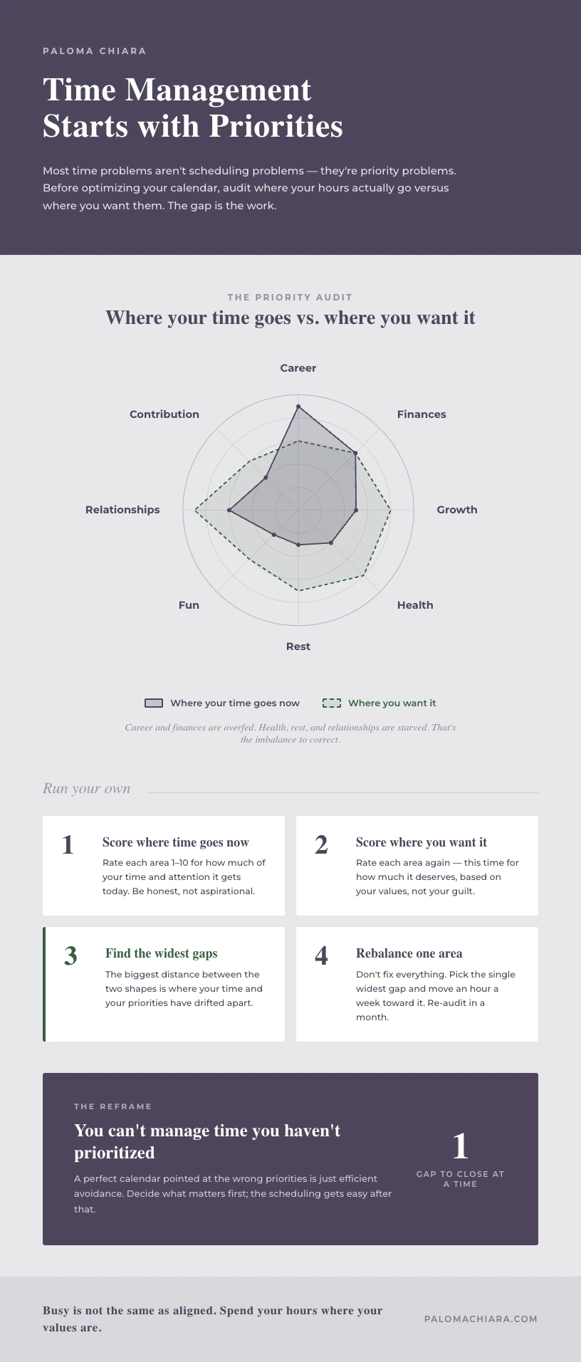 Infographic on time management and setting priorities using the Wheel of Life