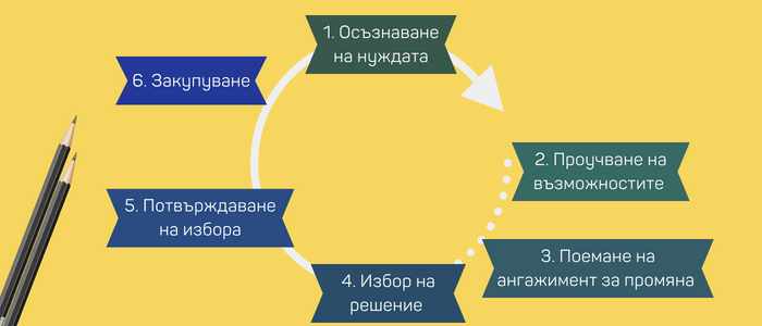 Планиране на Пътя на Потребителя