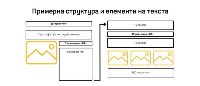 оптимизация на текст