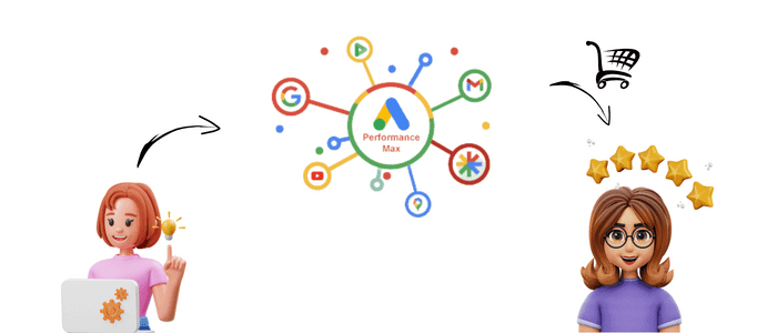 Как кампанията Performance Max ще ни помогне да подобрим резултатите си в Google Ads