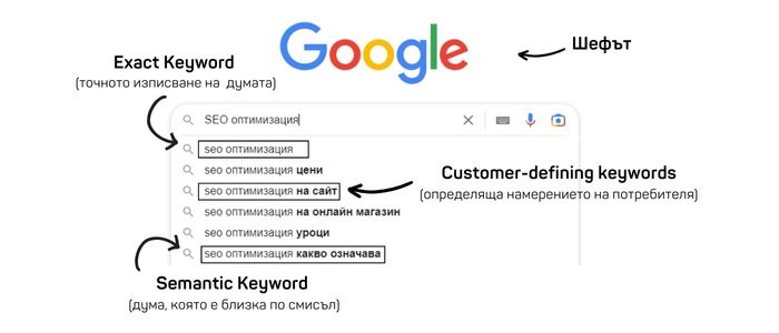 SEO оптимизиране