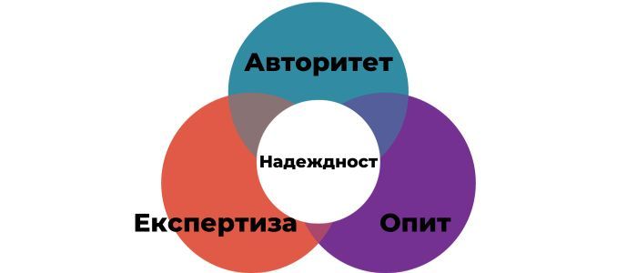 О-А-Е-Н - надеждност