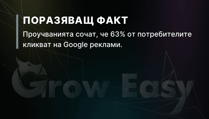 проучванията сочат, че 63% от потребителите кликват на Google реклами