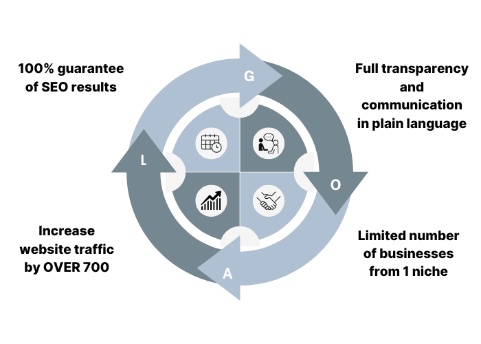 guarantee for SEO results