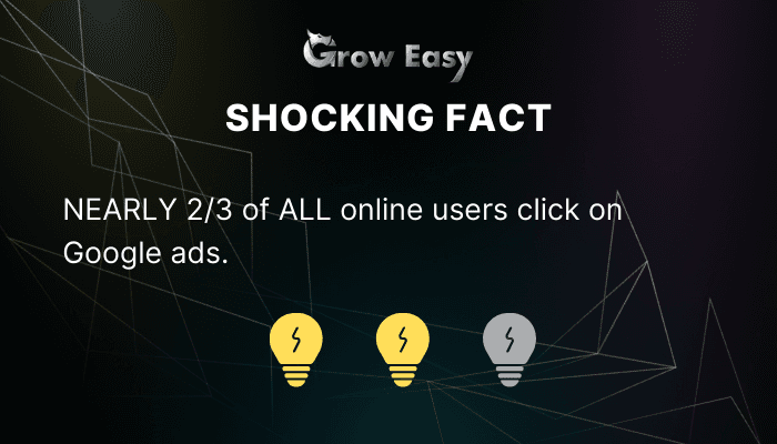 2/3 of all online users click on Google ads