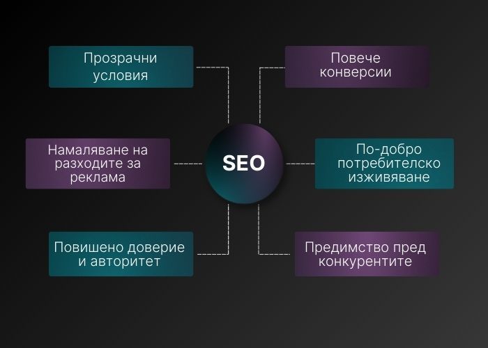 Какви са основните предимства на SEO за бизнеса ти