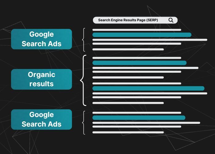 What are the main benefits of Google Ads for your business?