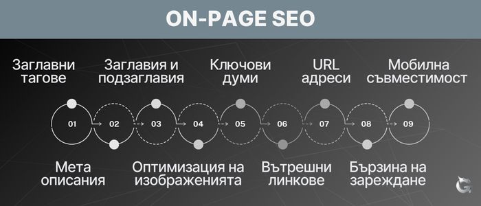 Какво е оn-page SEO оптимизация 