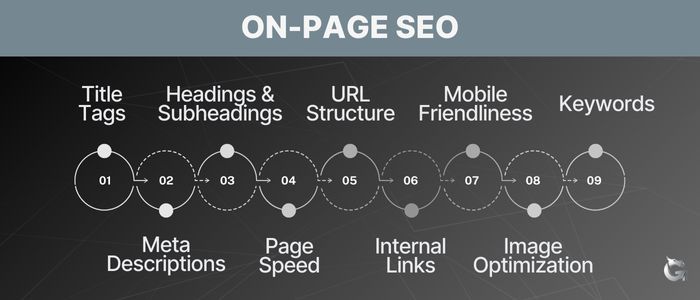 SEO – What It Is - On page