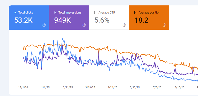 Трафика на сайт спада, снимка от GSC