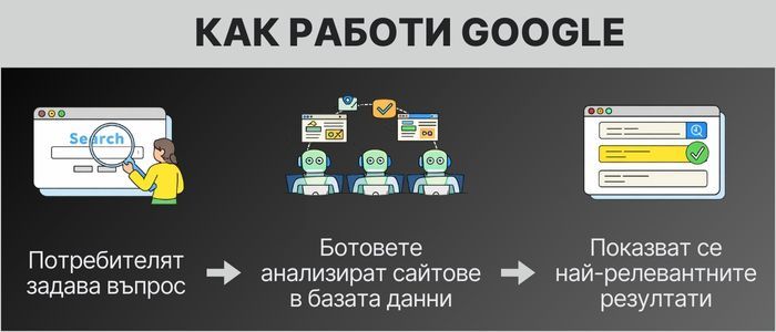 как работят търсачките, лесен seo курс, seo курс стъпка по стъпка