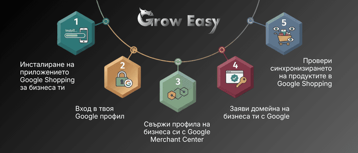 Google Merchant Center, Product Graph и визуалното откриване на продукти