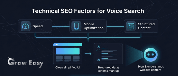 Voice Search Optimization SEO