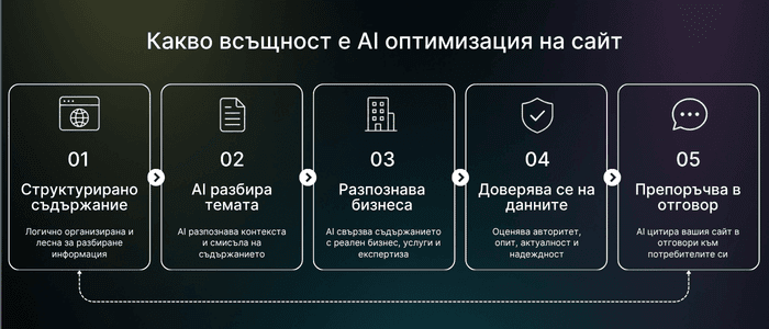 ai оптимизация на сайт