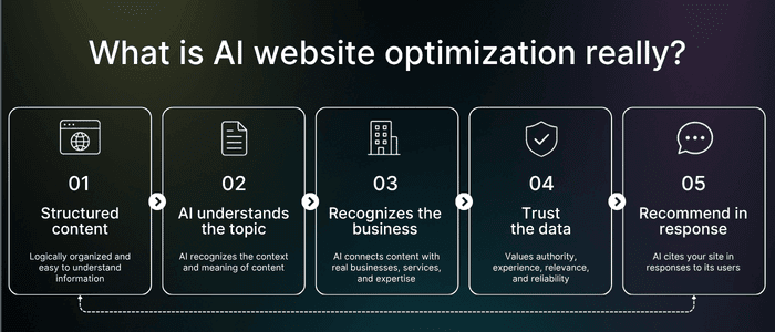 ai optimization