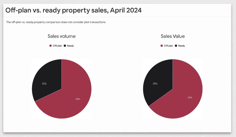 DUBAI REAL ESTATE MARKET OVERVIEW: APRIL 2024