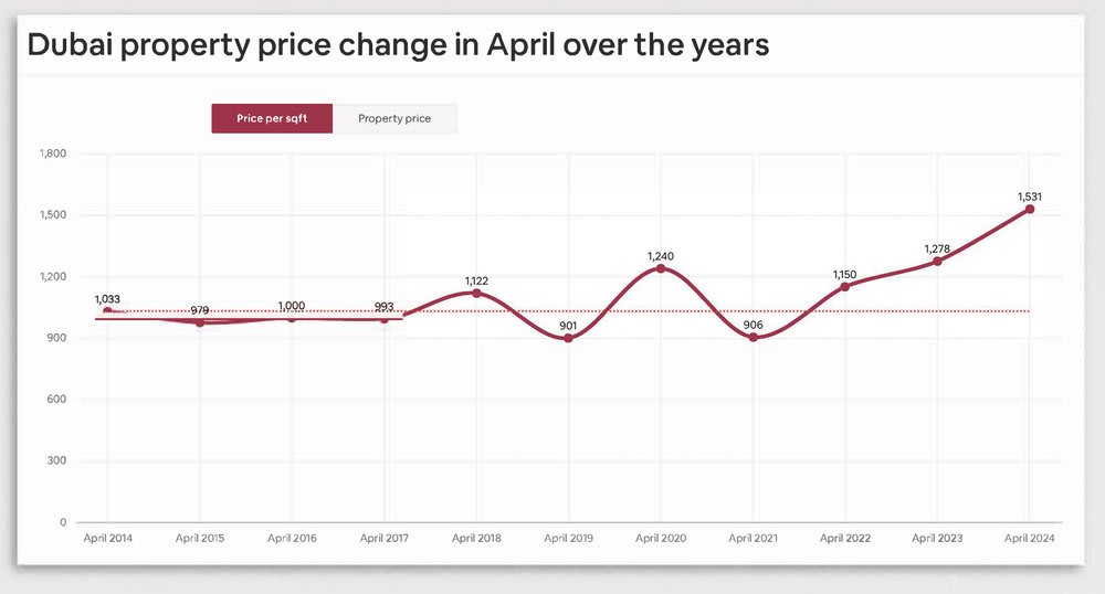 DUBAI REAL ESTATE MARKET OVERVIEW: APRIL 2024