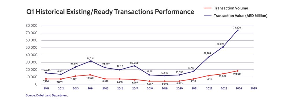 DUBAI REAL ESTATE MARKET BOOMS: RECORD SALES TRANSACTION AND VALUES SURGE IN Q1 2024