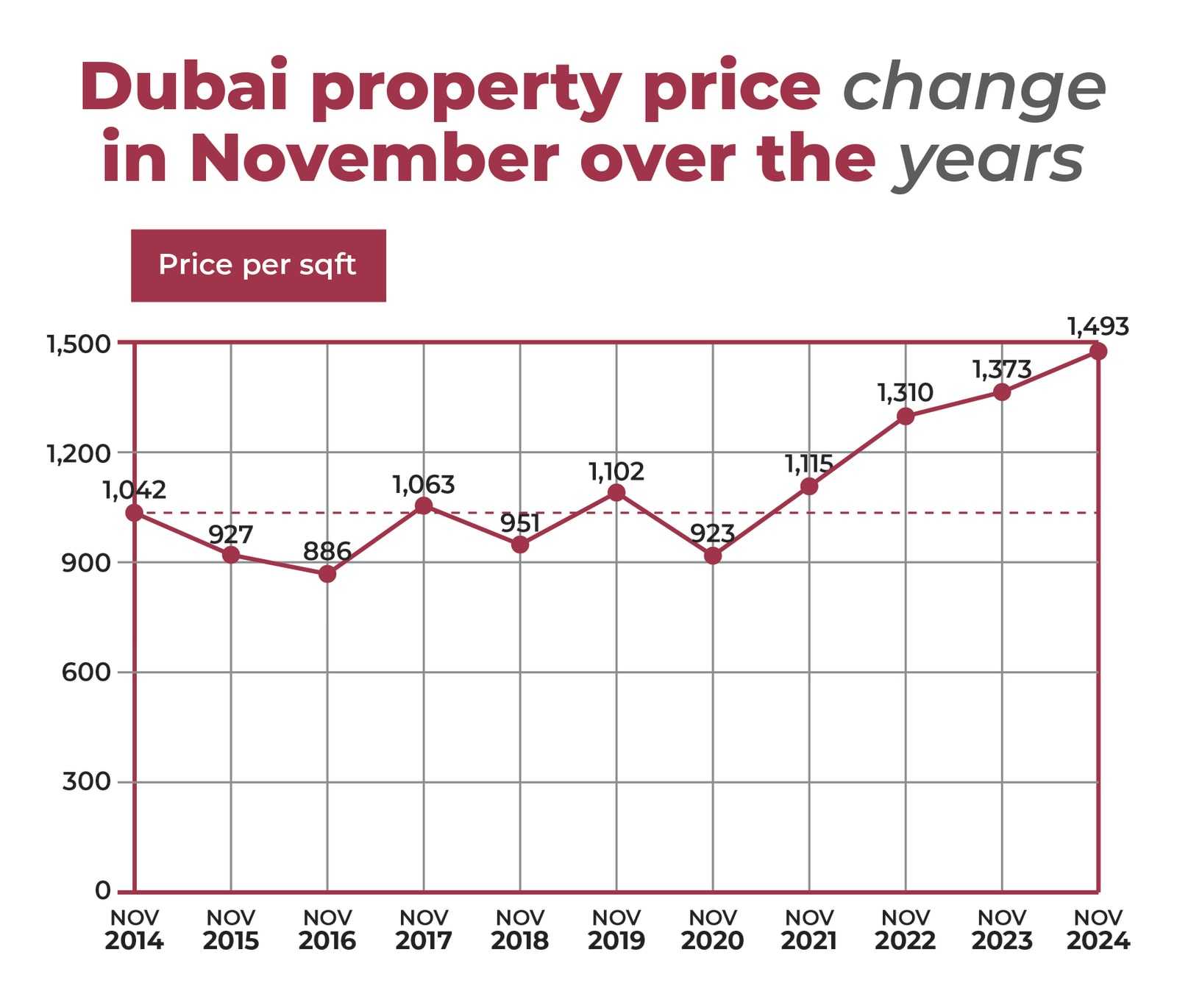 A Golden Era for Dubai Real Estate: November Sees Remarkable Capital Appreciation