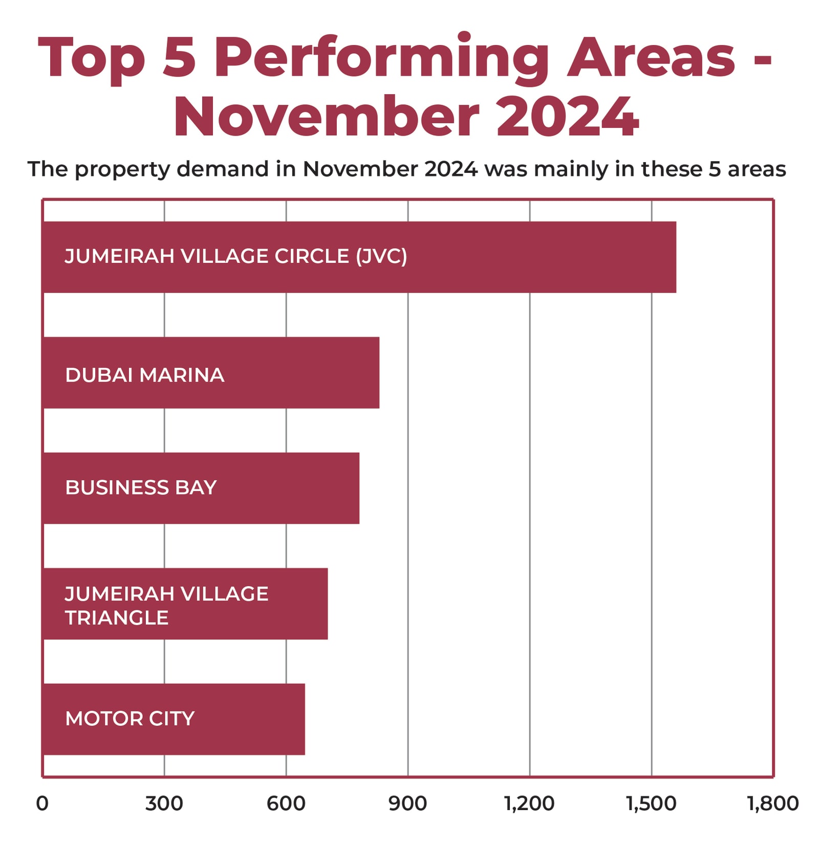 A Golden Era for Dubai Real Estate: November Sees Remarkable Capital Appreciation