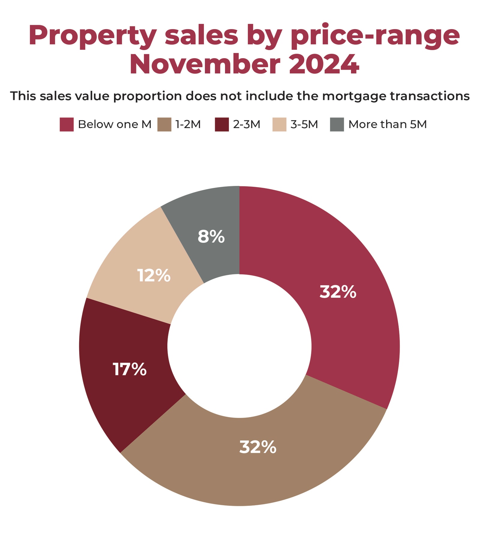 A Golden Era for Dubai Real Estate: November Sees Remarkable Capital Appreciation