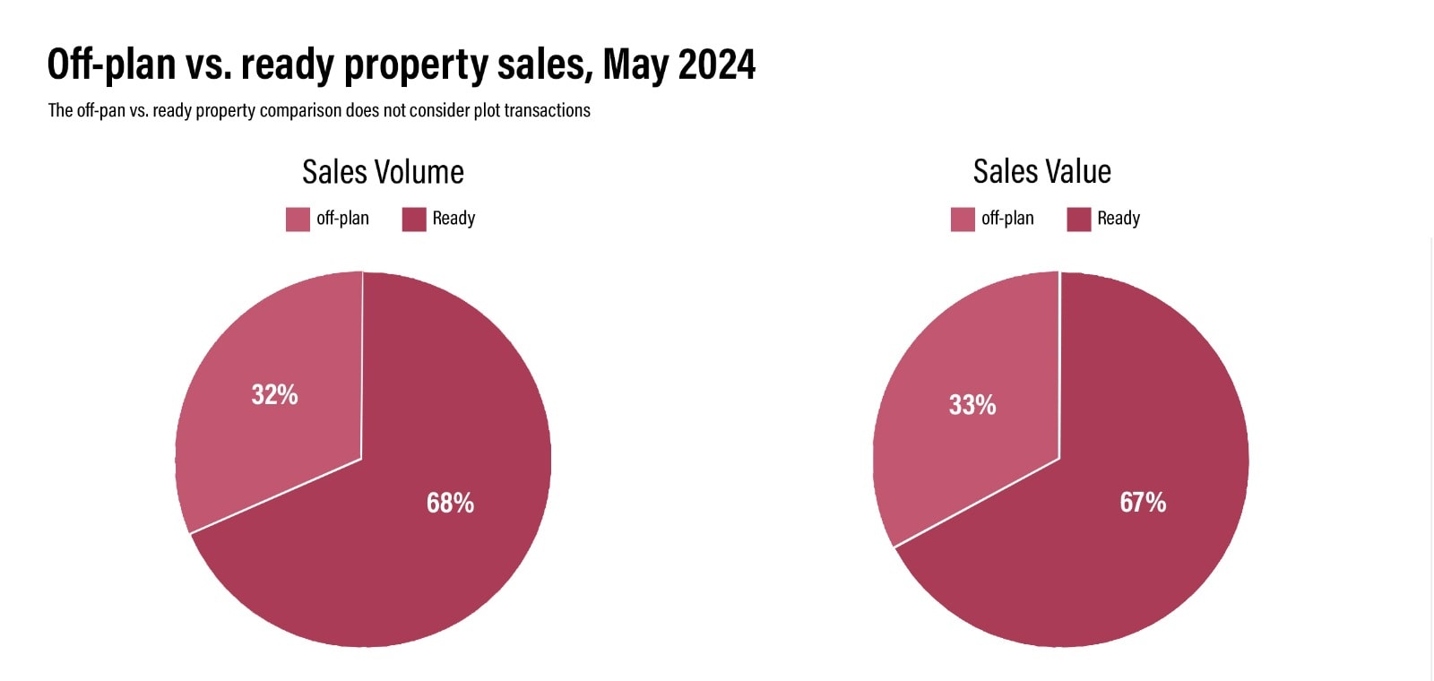DUBAI'S REAL ESTATE MARKET REPORT: MAY 2024