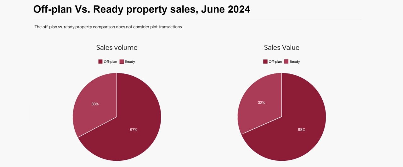 Dubai Real Estate Market Activity in June 2024