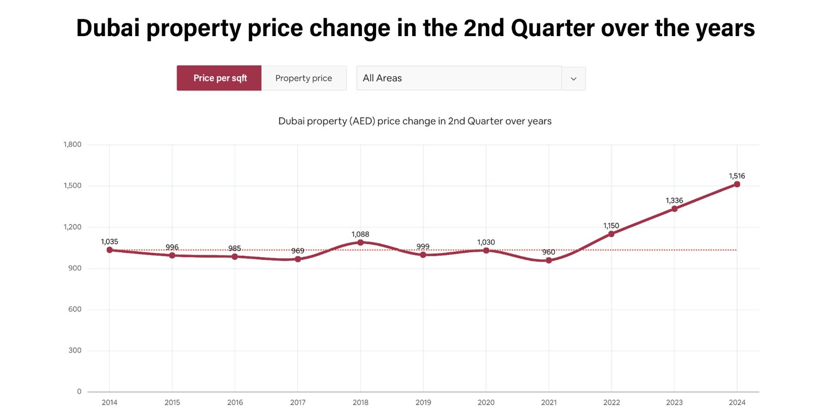 Dubai Real Estate Market Thrives in 2024: A Comprehensive Overview