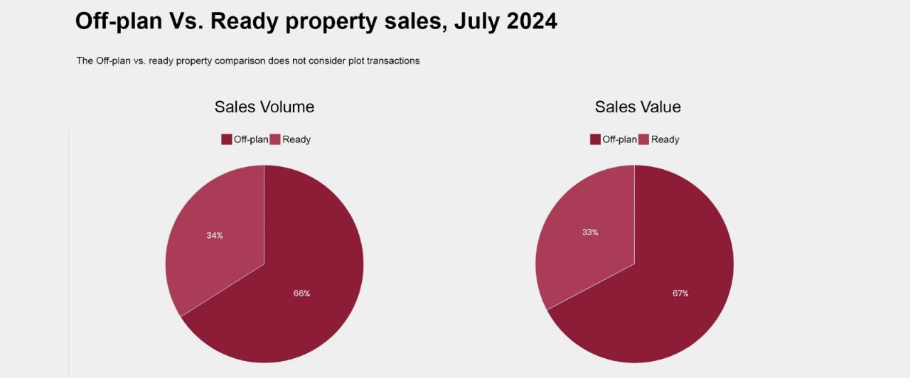 Dubai Real Estate Market Activity in July 2024