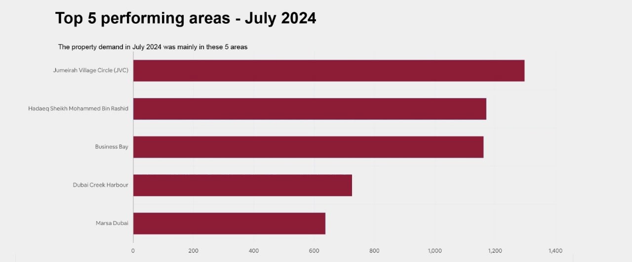 Dubai Real Estate Market Activity in July 2024