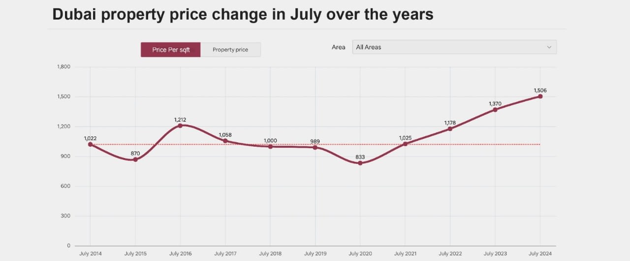 Dubai Real Estate Market Activity in July 2024