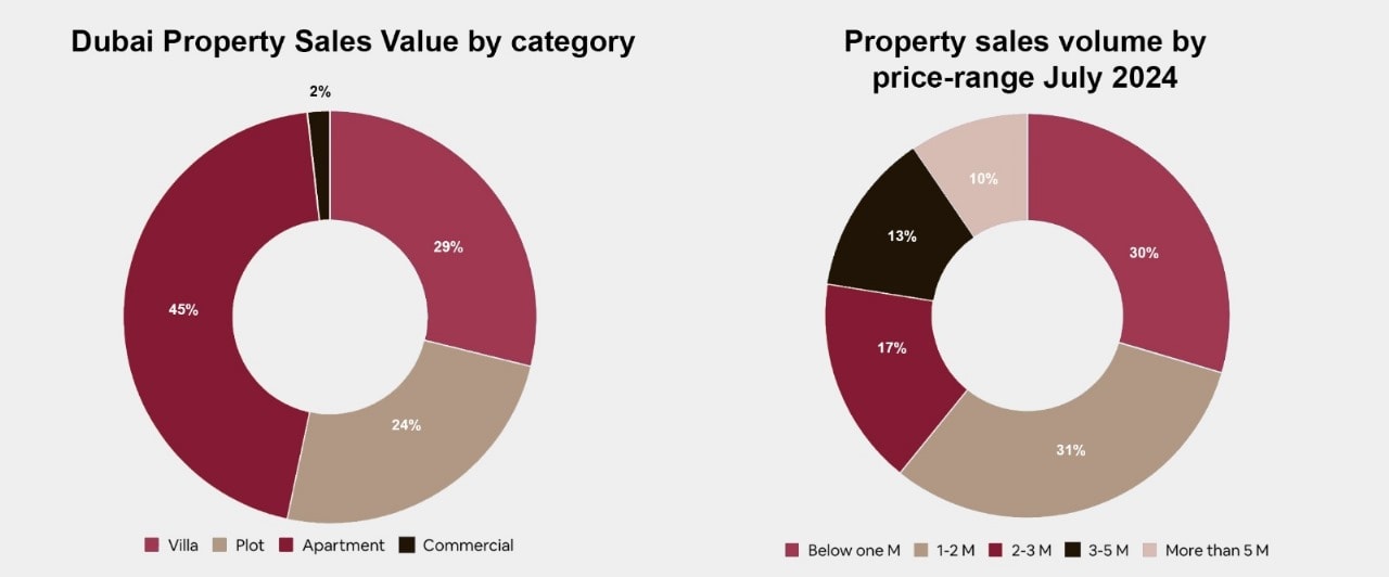 Dubai Real Estate Market Activity in July 2024