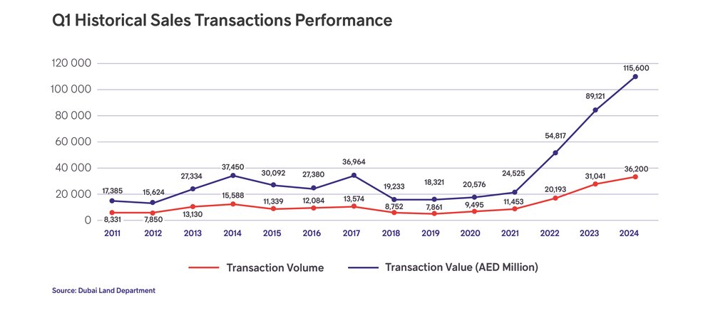 DUBAI REAL ESTATE MARKET BOOMS: RECORD SALES TRANSACTION AND VALUES SURGE IN Q1 2024