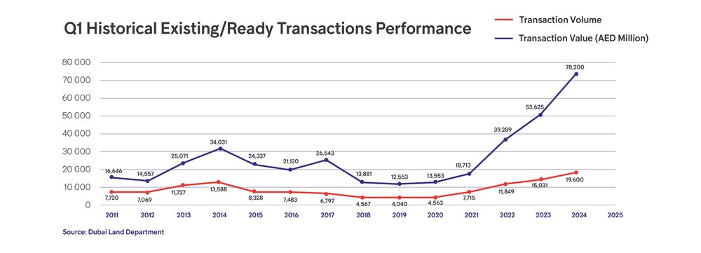DUBAI REAL ESTATE MARKET BOOMS: RECORD SALES TRANSACTION AND VALUES SURGE IN Q1 2024