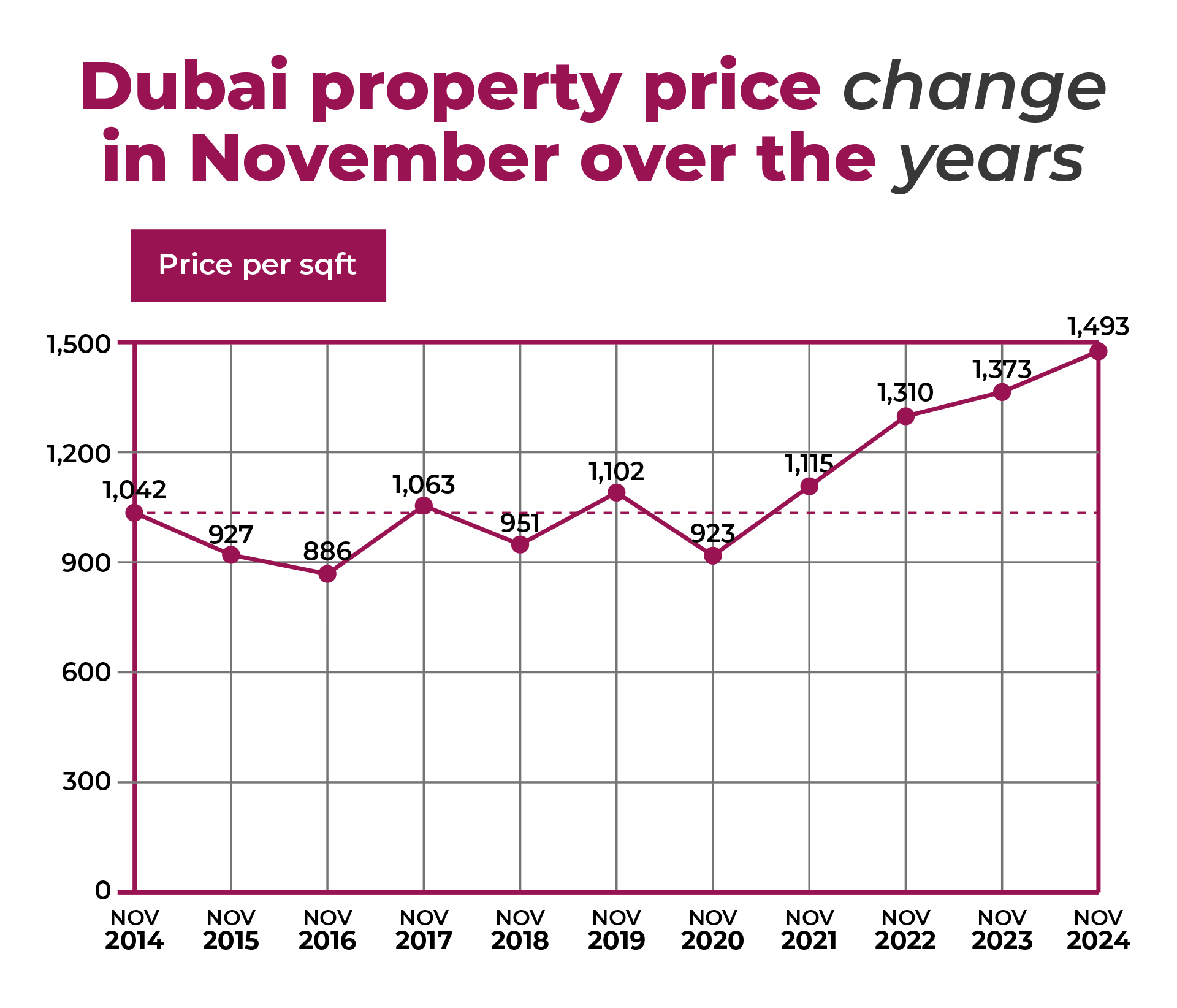 A Golden Era for Dubai Real Estate: November Sees Remarkable Capital Appreciation