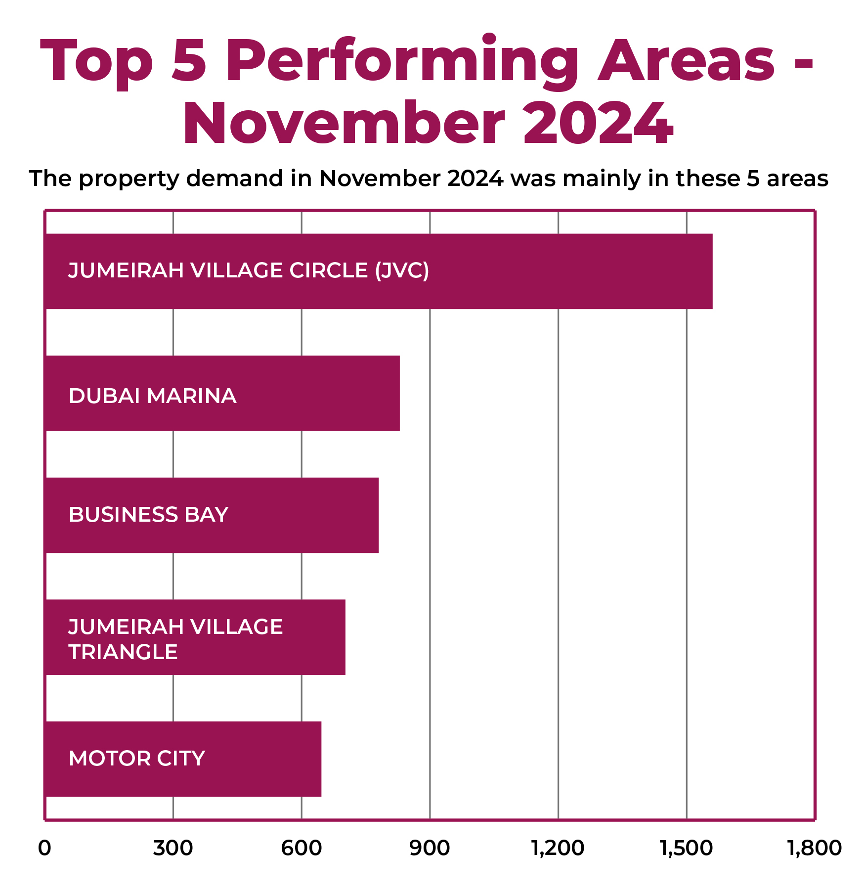 A Golden Era for Dubai Real Estate: November Sees Remarkable Capital Appreciation