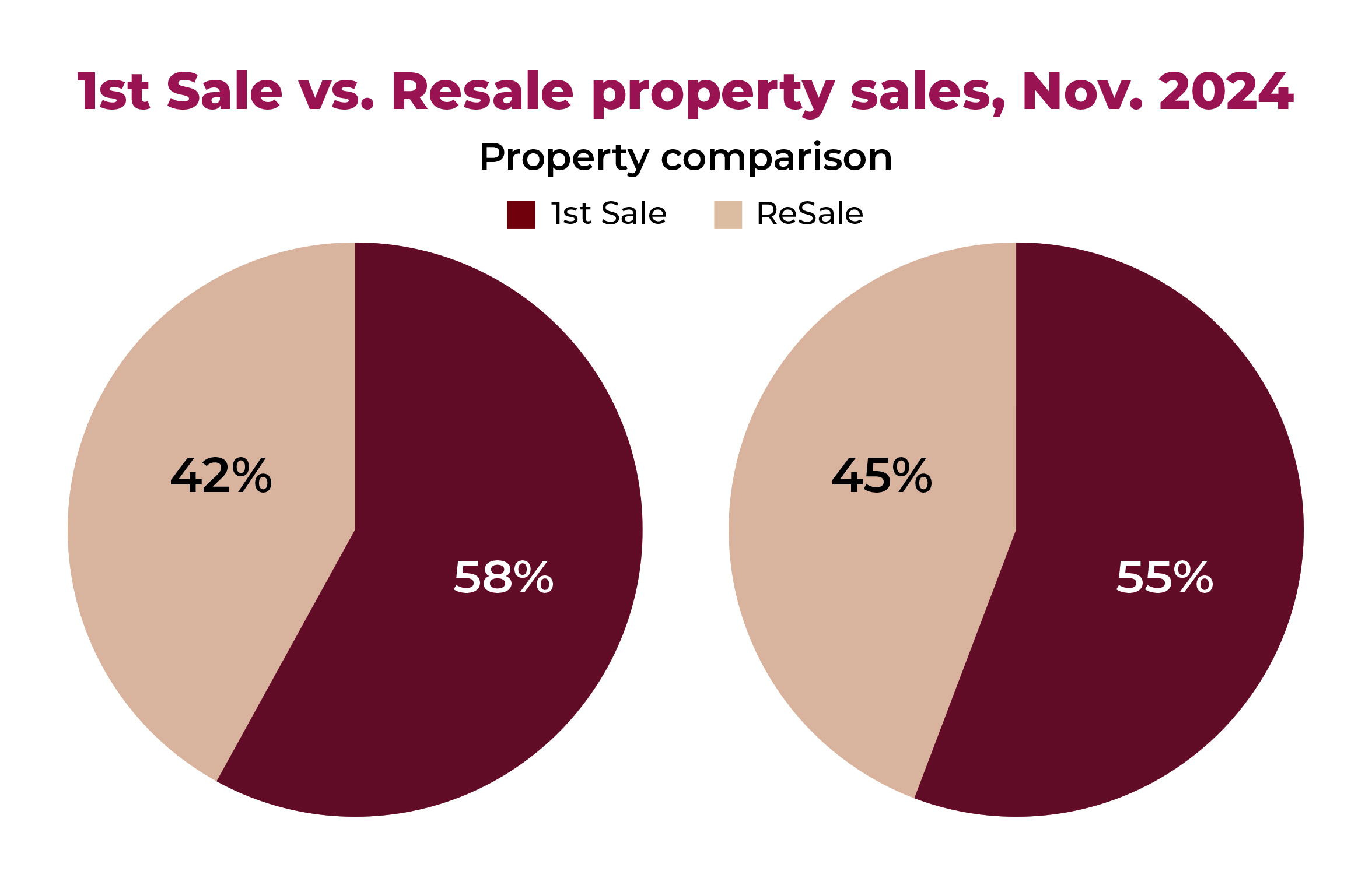 A Golden Era for Dubai Real Estate: November Sees Remarkable Capital Appreciation