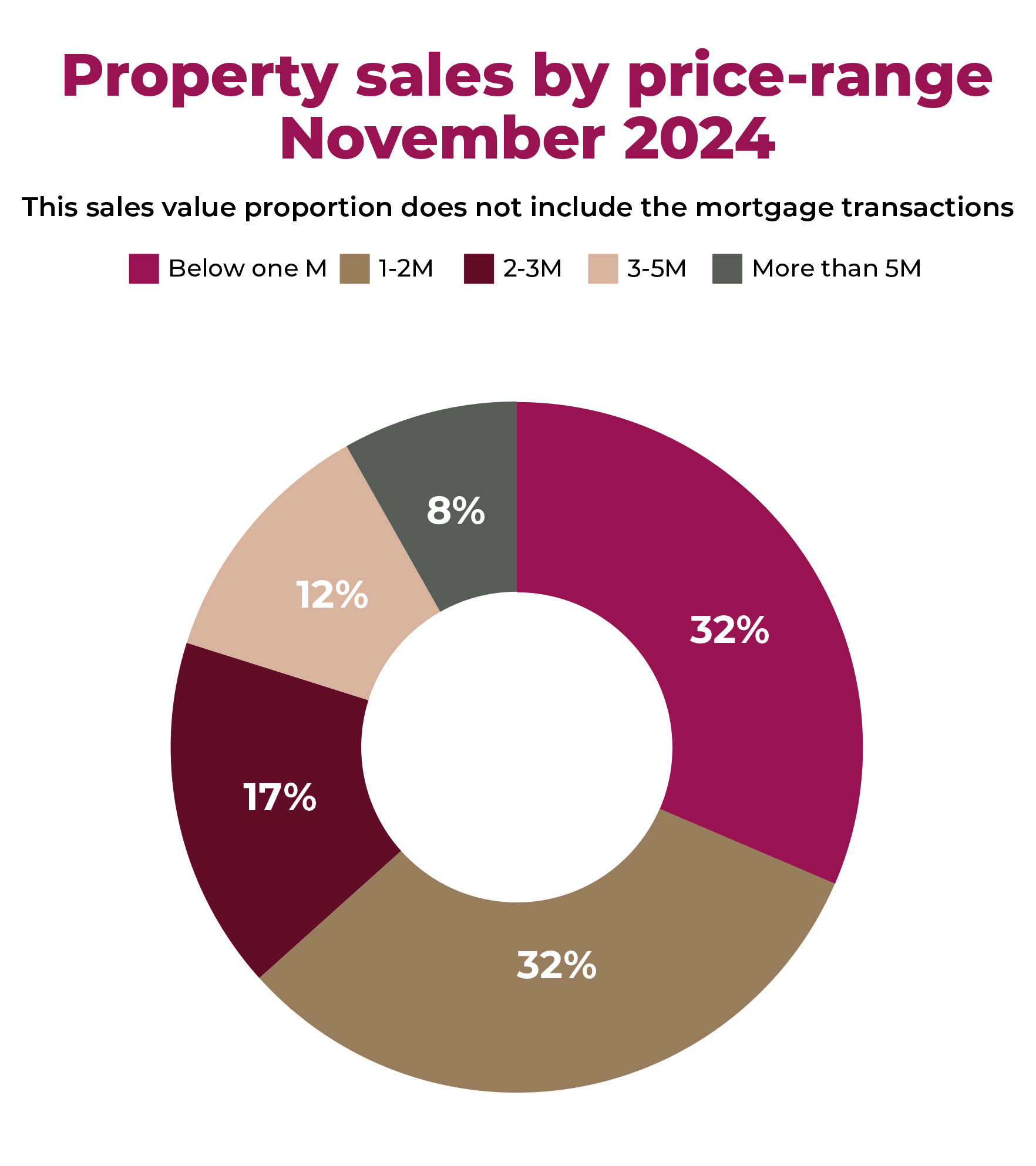 A Golden Era for Dubai Real Estate: November Sees Remarkable Capital Appreciation