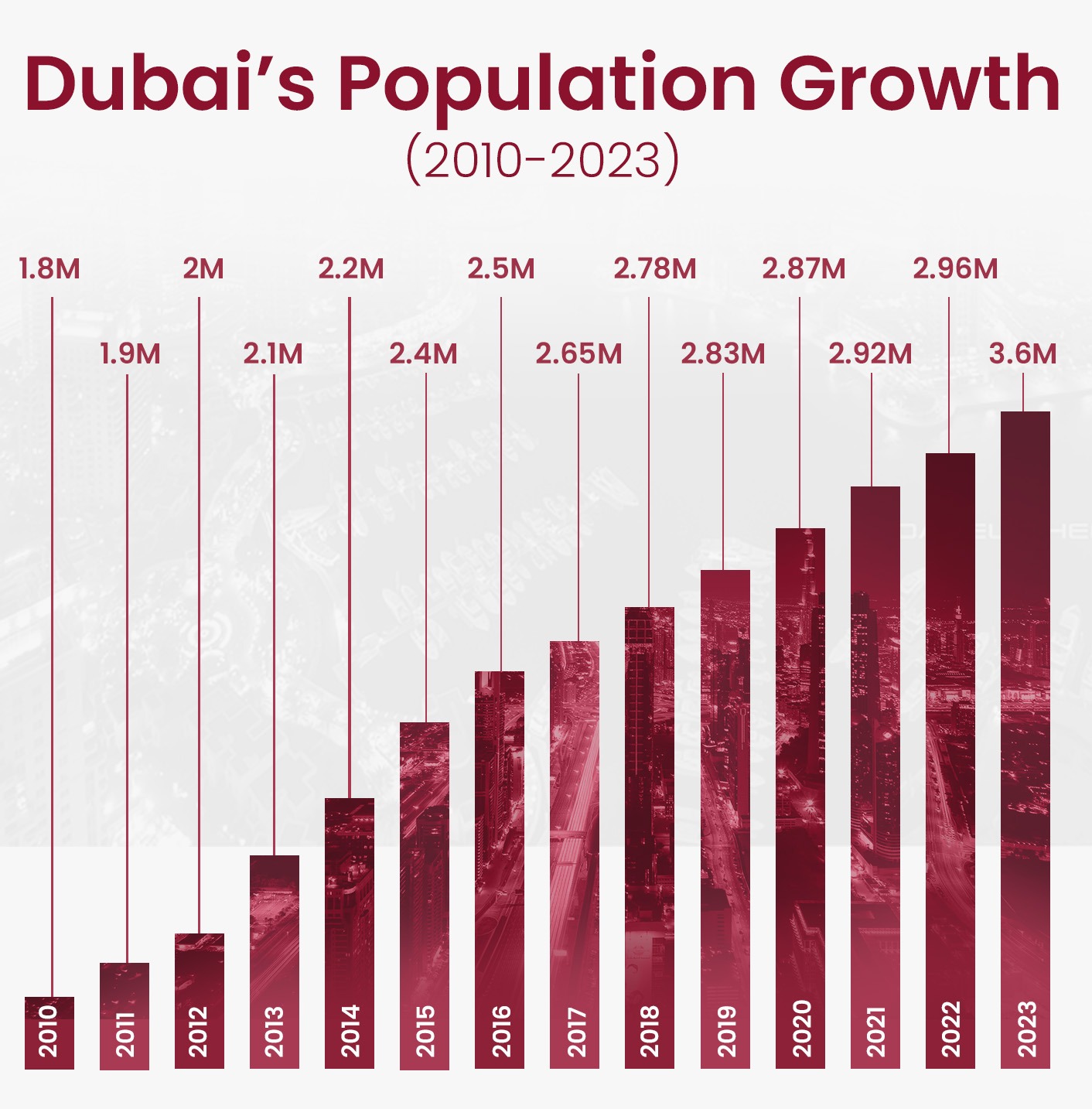 DUBAI'S POPULATION SOARS TO 3.64 MILLION, AIMING FOR 5.8 MILLION BY 2040