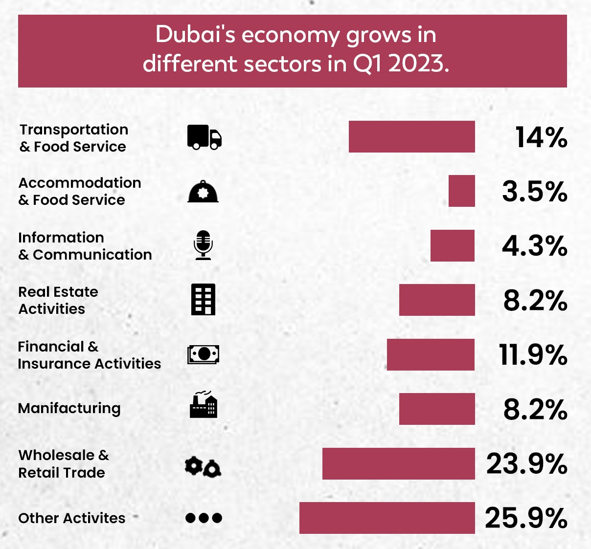 DUBAI'S DIVERSE SECTORS DRIVE ROBUST ECONOMIC GROWTH AND VALUE CREATION