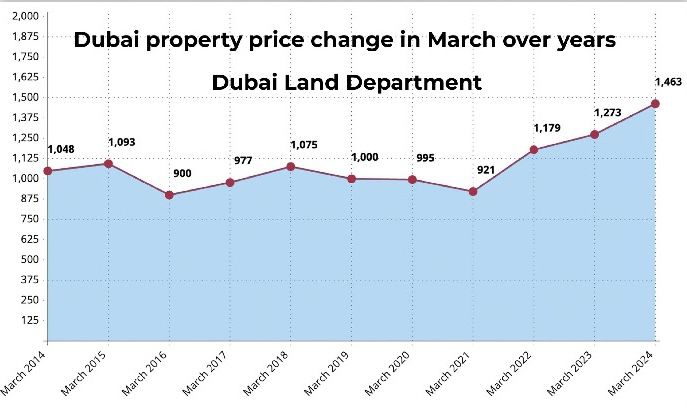 DUBAI PROPERTY MARKET BREAKS RECORDS IN MARCH 2024: PRICES REACH NEW HIGHS