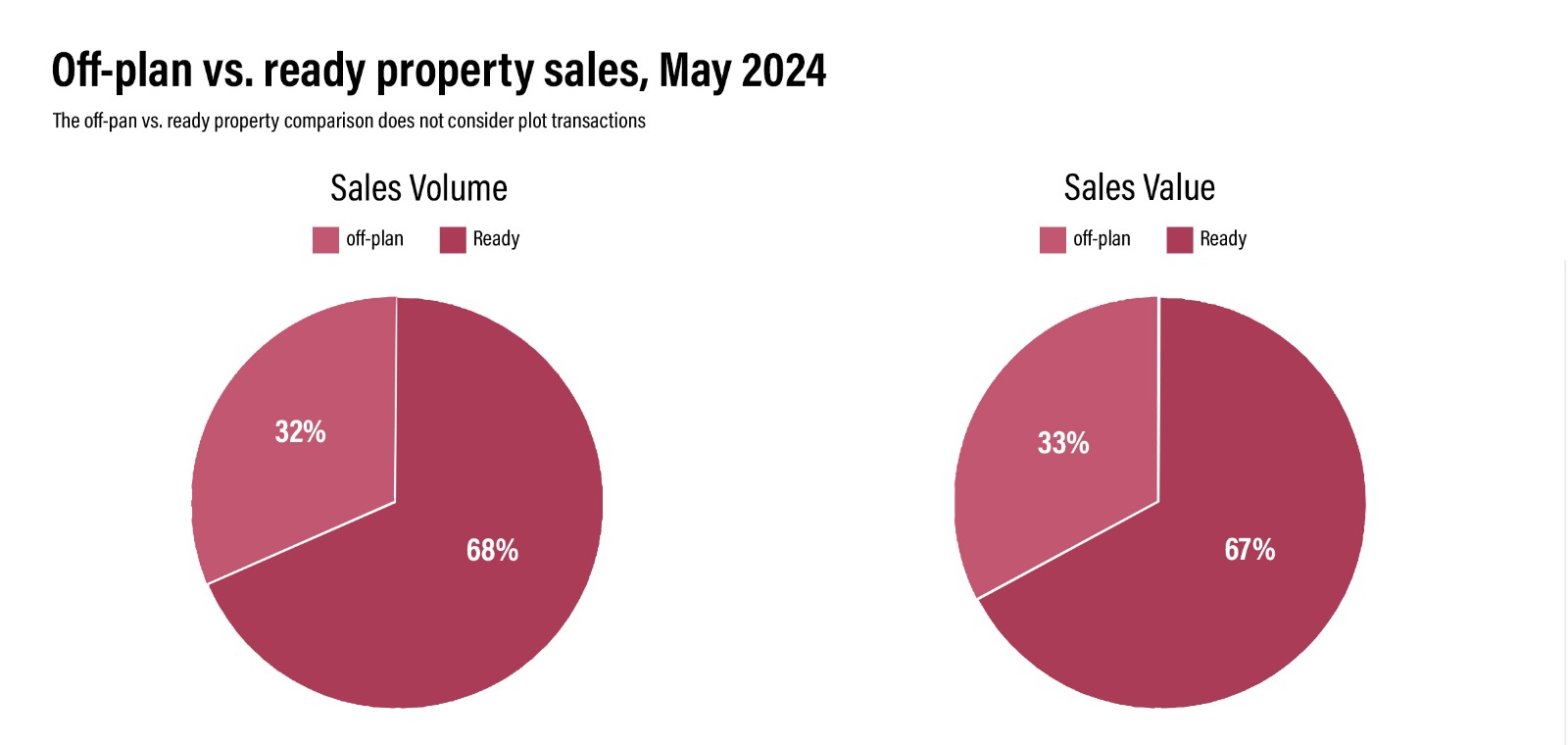 DUBAI'S REAL ESTATE MARKET REPORT: MAY 2024