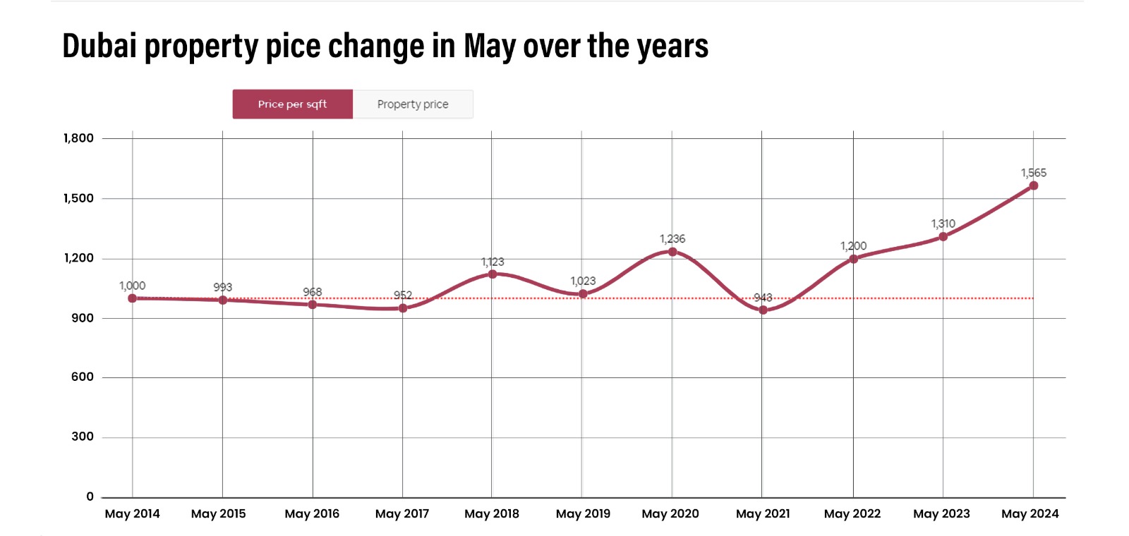 DUBAI'S REAL ESTATE MARKET REPORT: MAY 2024