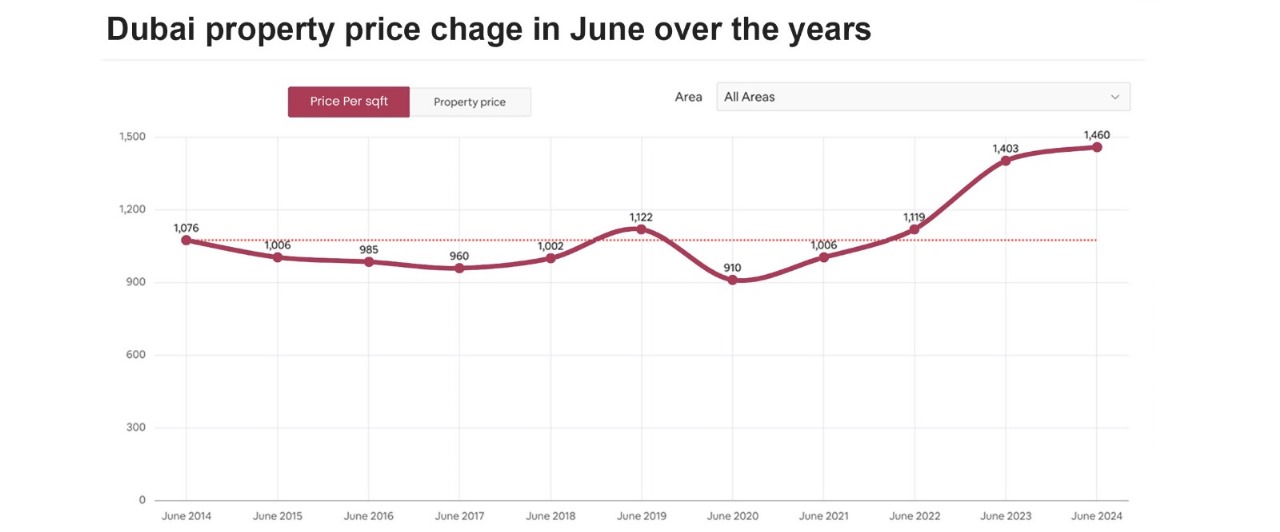 Dubai Real Estate Market Activity in June 2024