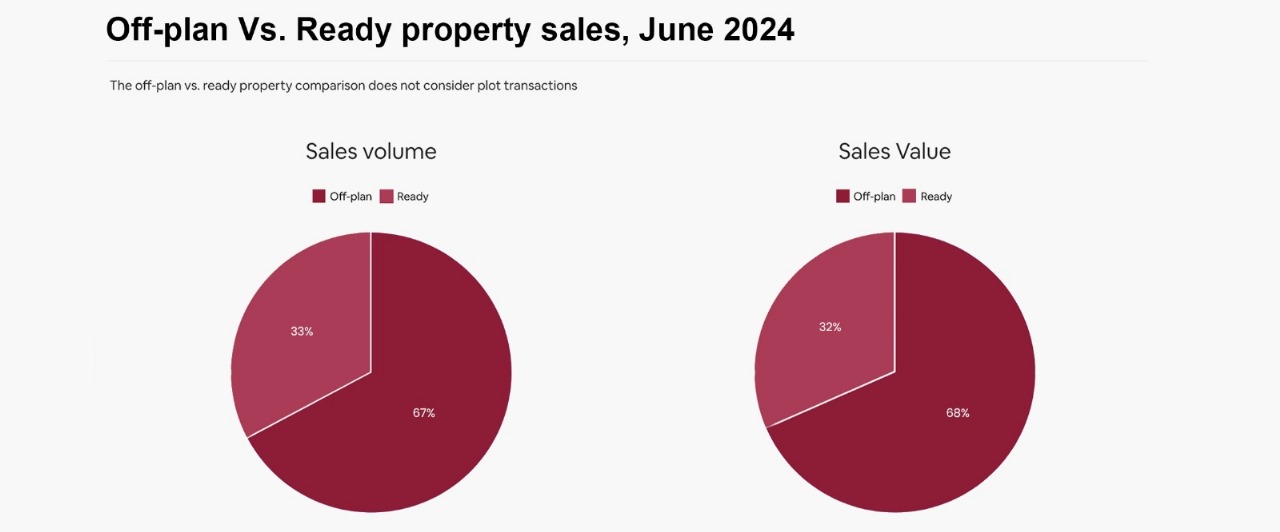 Dubai Real Estate Market Activity in June 2024
