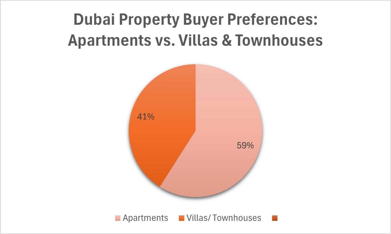 Dubai's Real Estate Booms as Families and Investors Seek Larger Homes