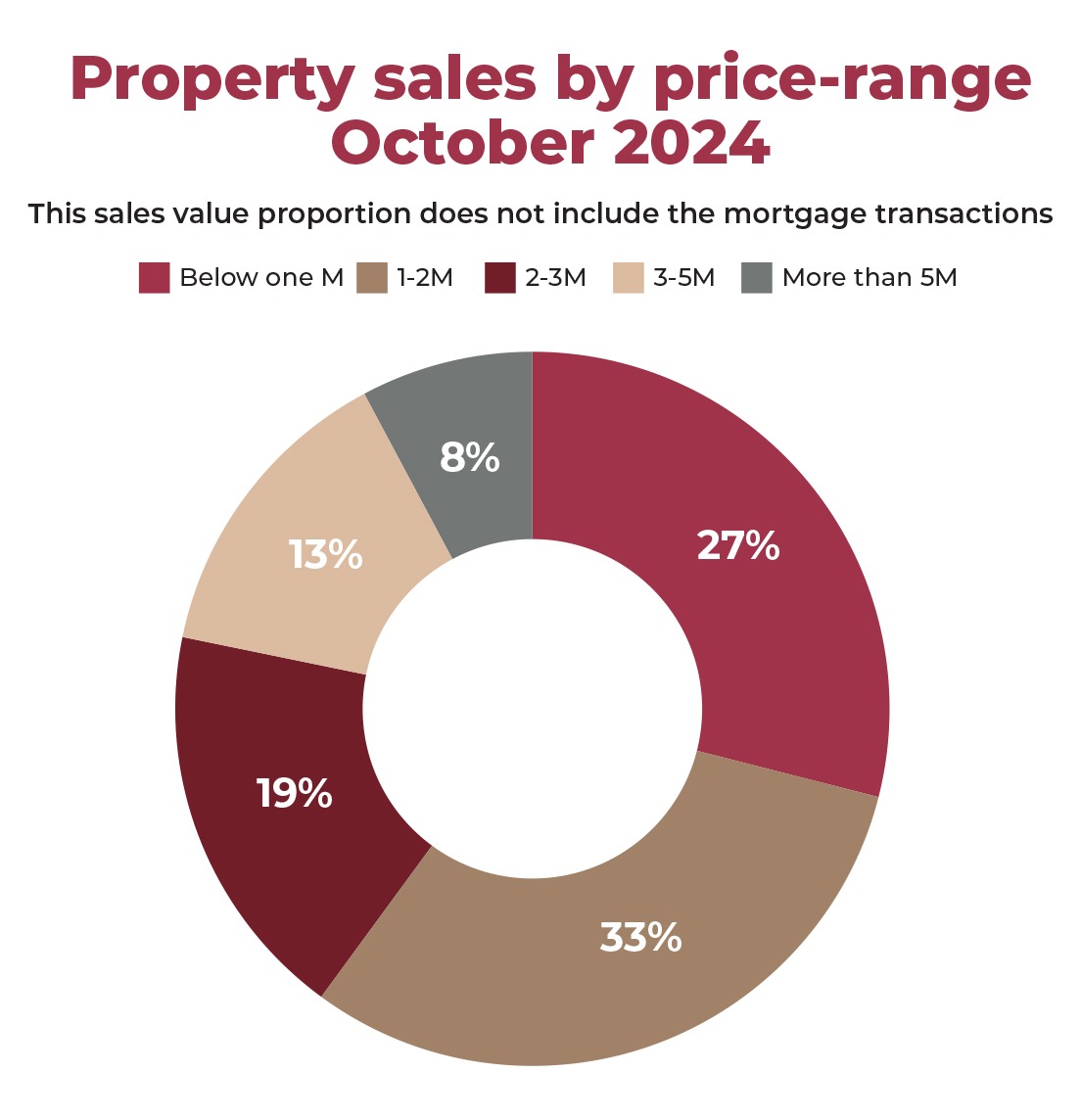 VILLAS LEAD DUBAI REAL ESTATE SURGE AS THE MARKET CONTINUES TO EXPAND