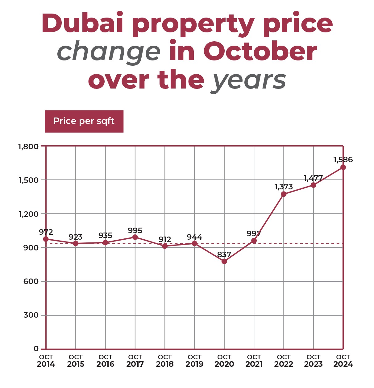 VILLAS LEAD DUBAI REAL ESTATE SURGE AS THE MARKET CONTINUES TO EXPAND